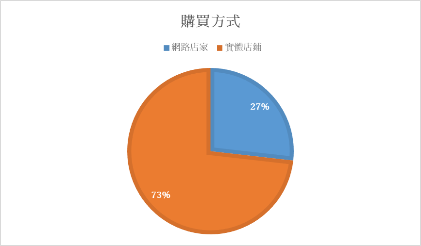 台灣女性化妝品購買方式