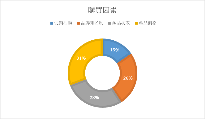台灣女性化妝品購買因素