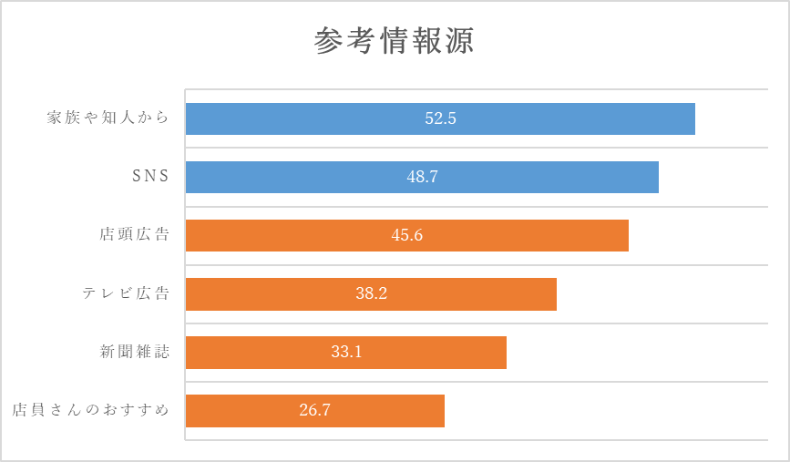 台灣女性購買化妝品資訊管道